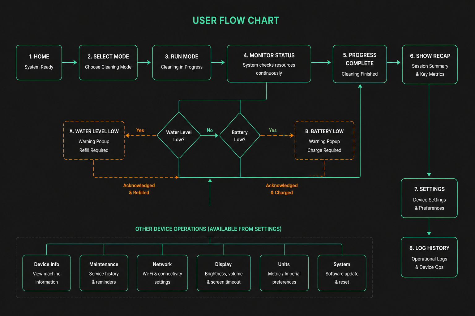User Flow Chart and Information Architecture